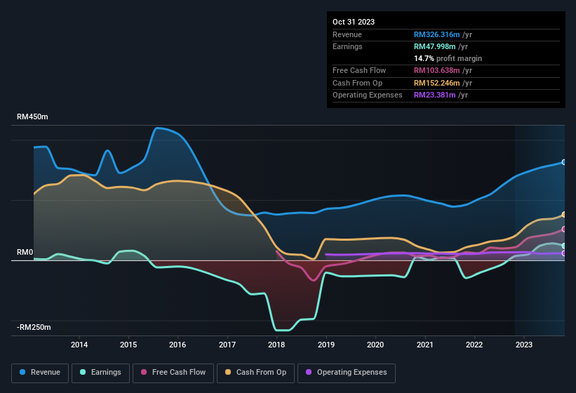 Marine & General Berhad Second Quarter 2024 Earnings: EPS: RM0.004 (vs ...