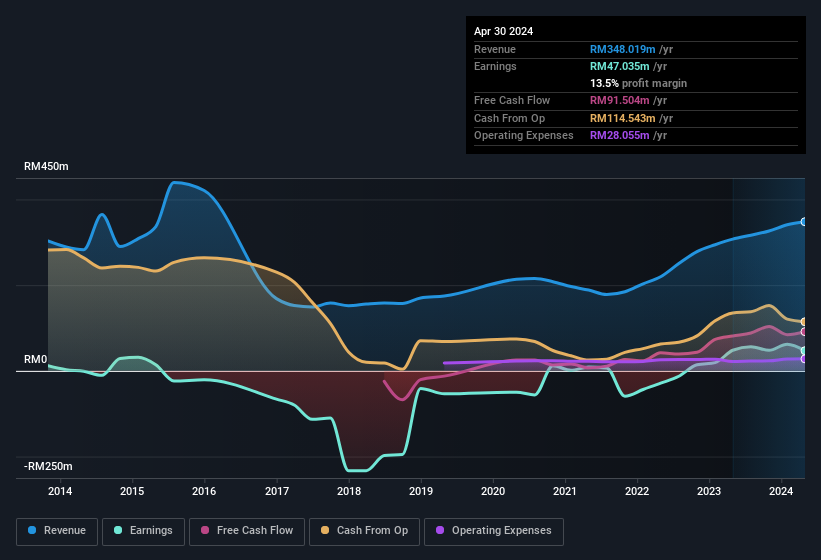 earnings-and-revenue-history