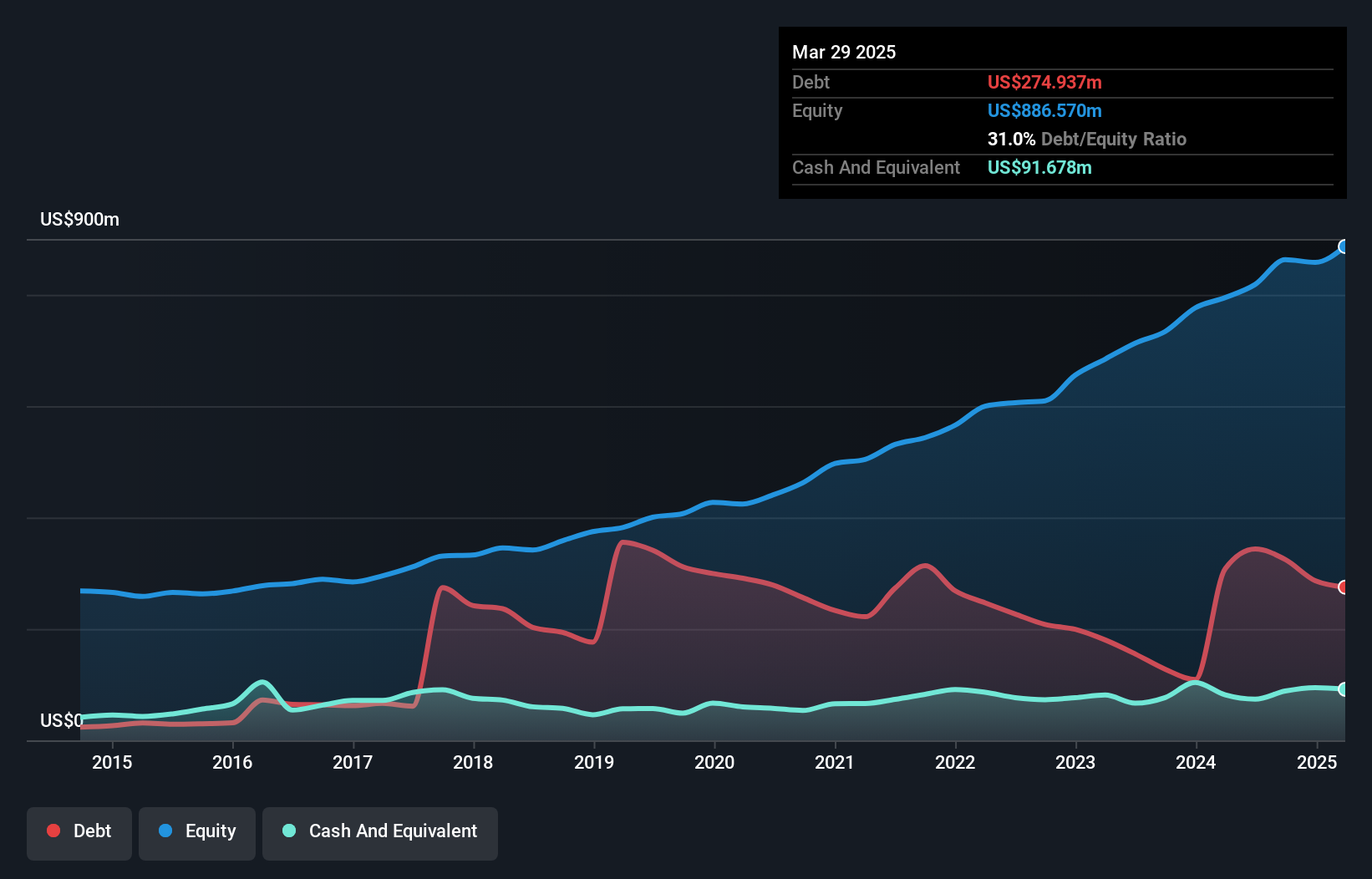 debt-equity-history-analysis