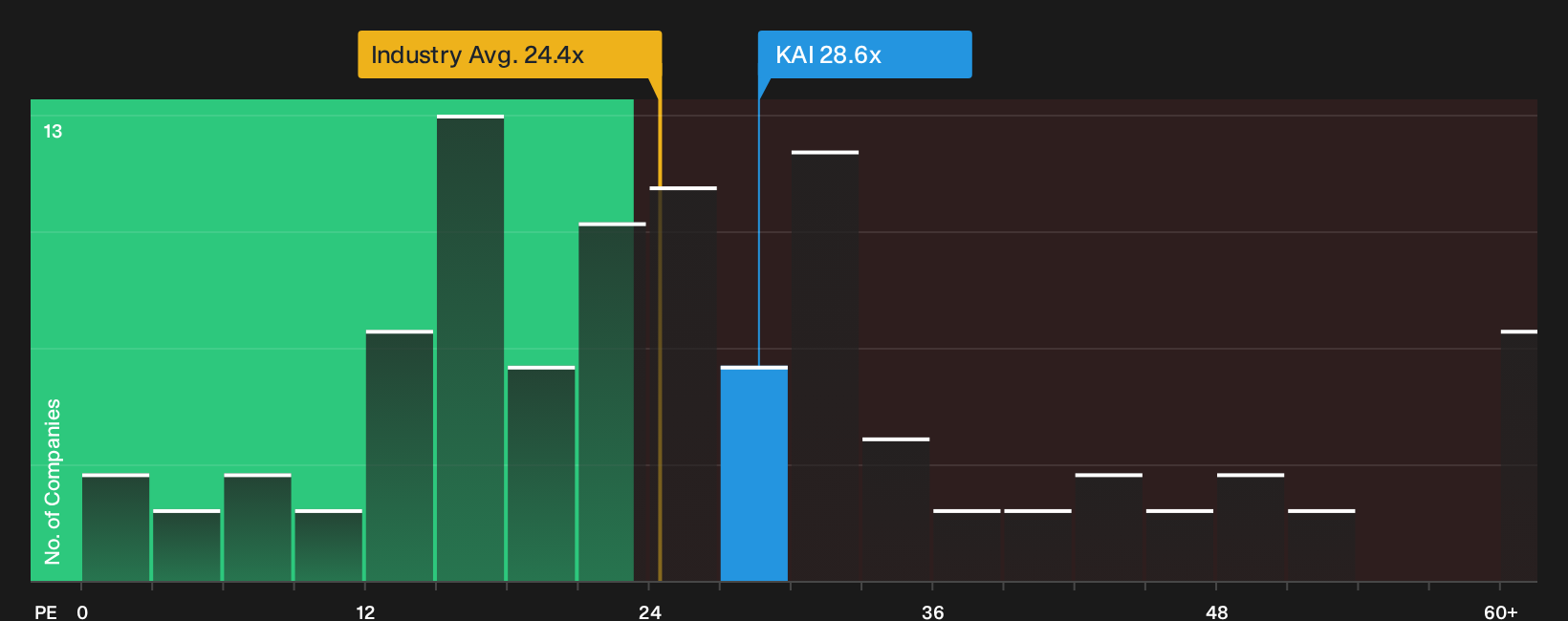NYSE:KAI P/E Ratio as at Sep 2026