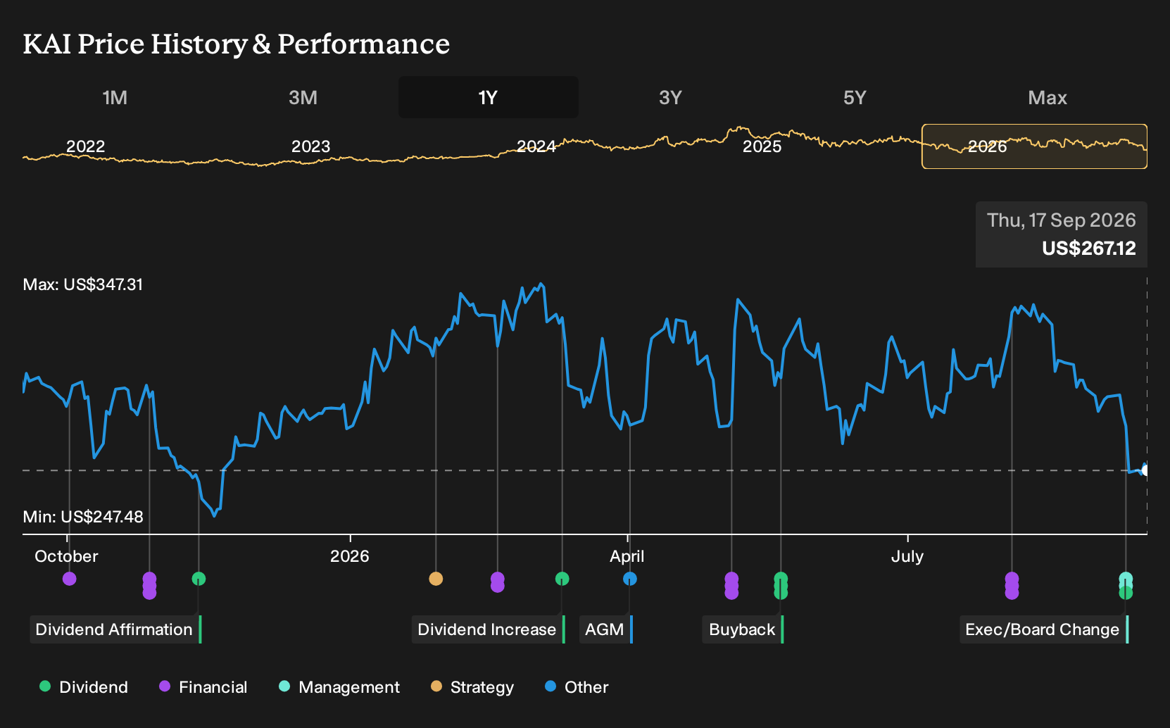 NYSE:KAI 1-Year Stock Price Chart