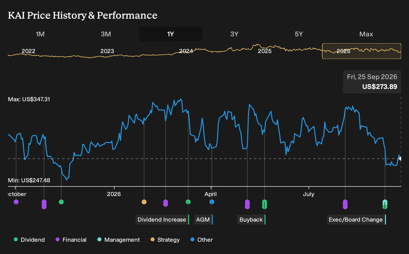 NYSE:KAI 1-Year Stock Price Chart