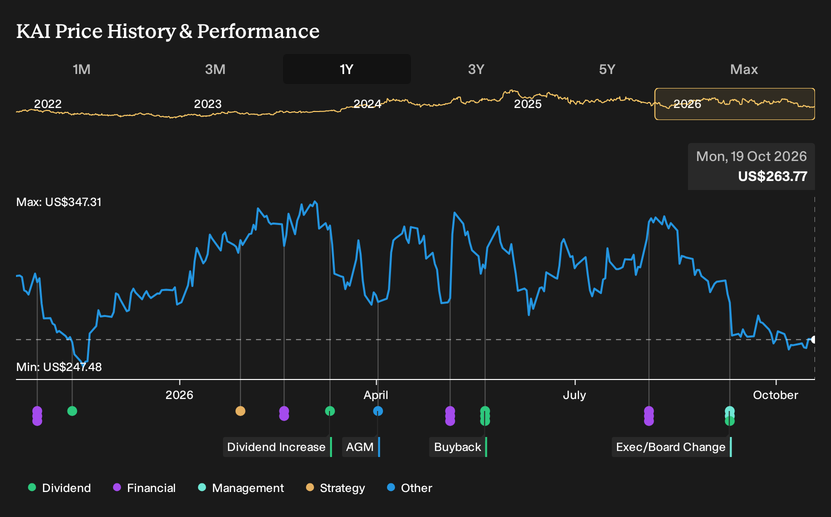 NYSE:KAI 1-Year Stock Price Chart