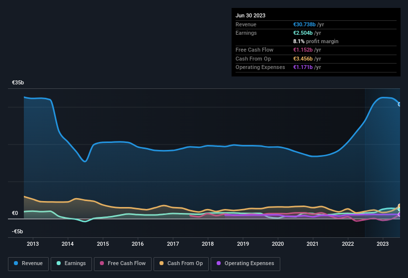 earnings-and-revenue-history