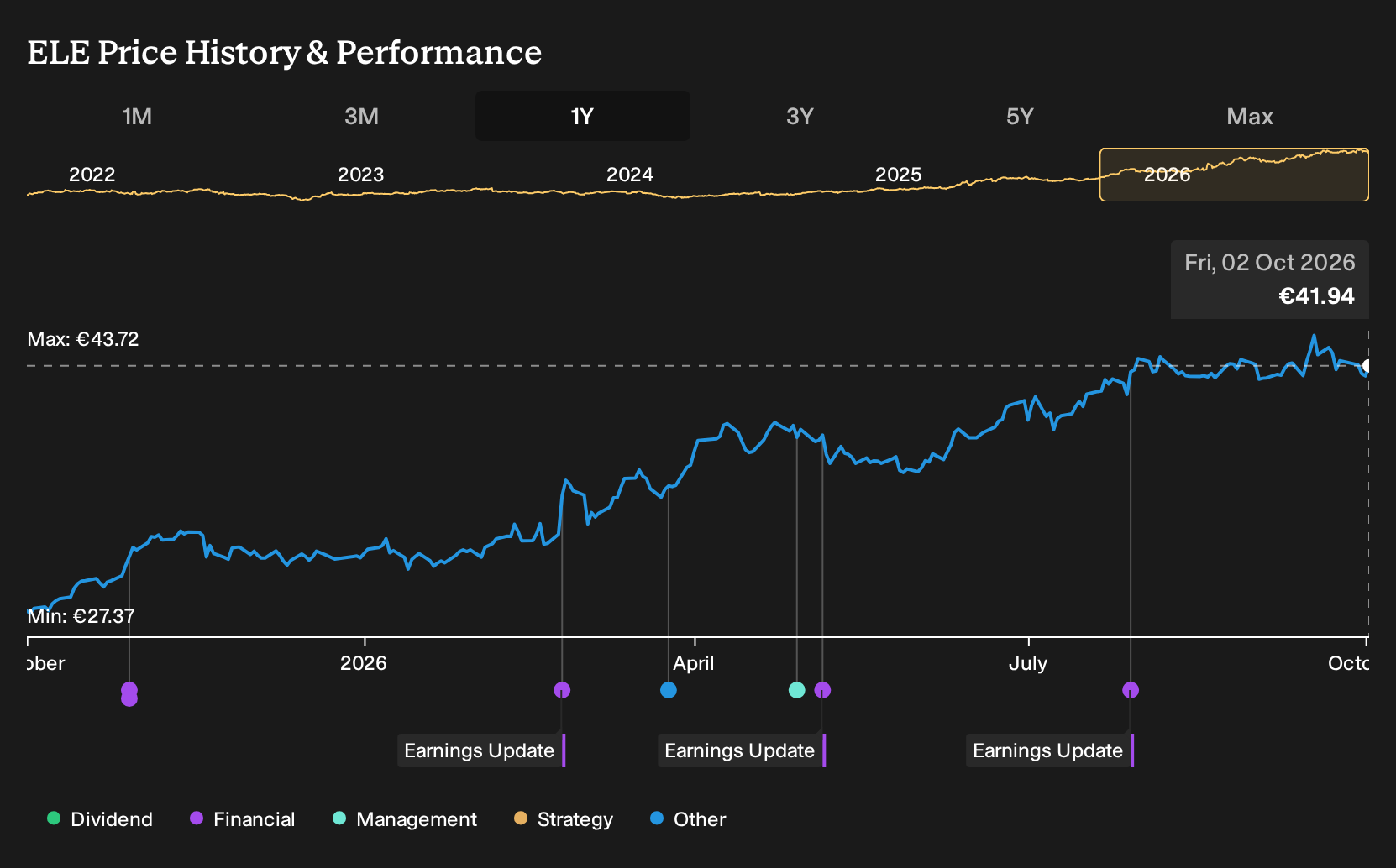BME:ELE 1-Year Stock Price Chart
