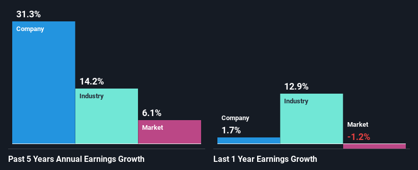 past-earnings-growth