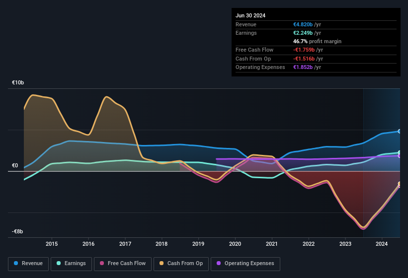 earnings-and-revenue-history