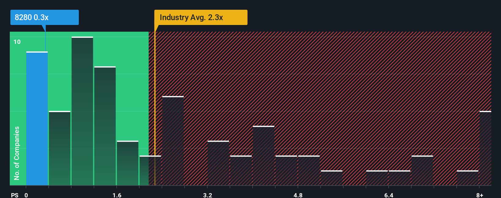 ps-multiple-vs-industry