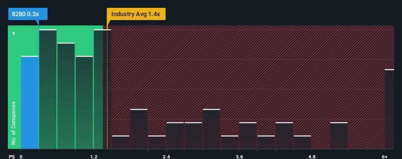 ps-multiple-vs-industry