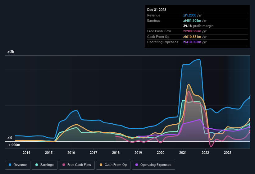 earnings-and-revenue-history