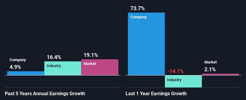 past-earnings-growth