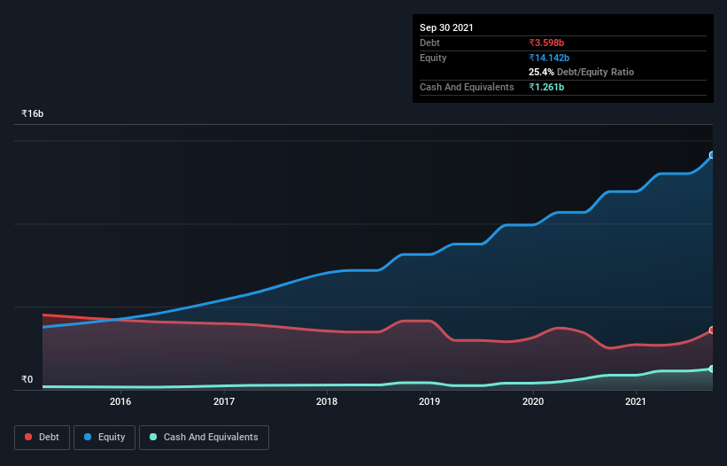 debt-equity-history-analysis