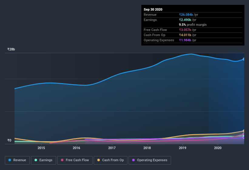 earnings-and-revenue-history