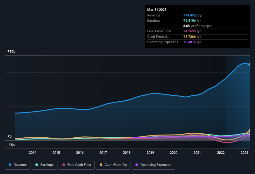 earnings-and-revenue-history