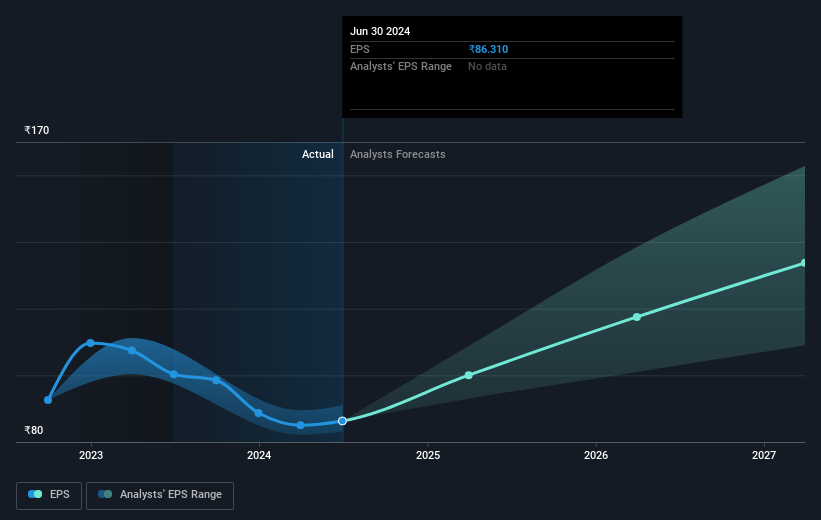 Growth rate of earnings per share