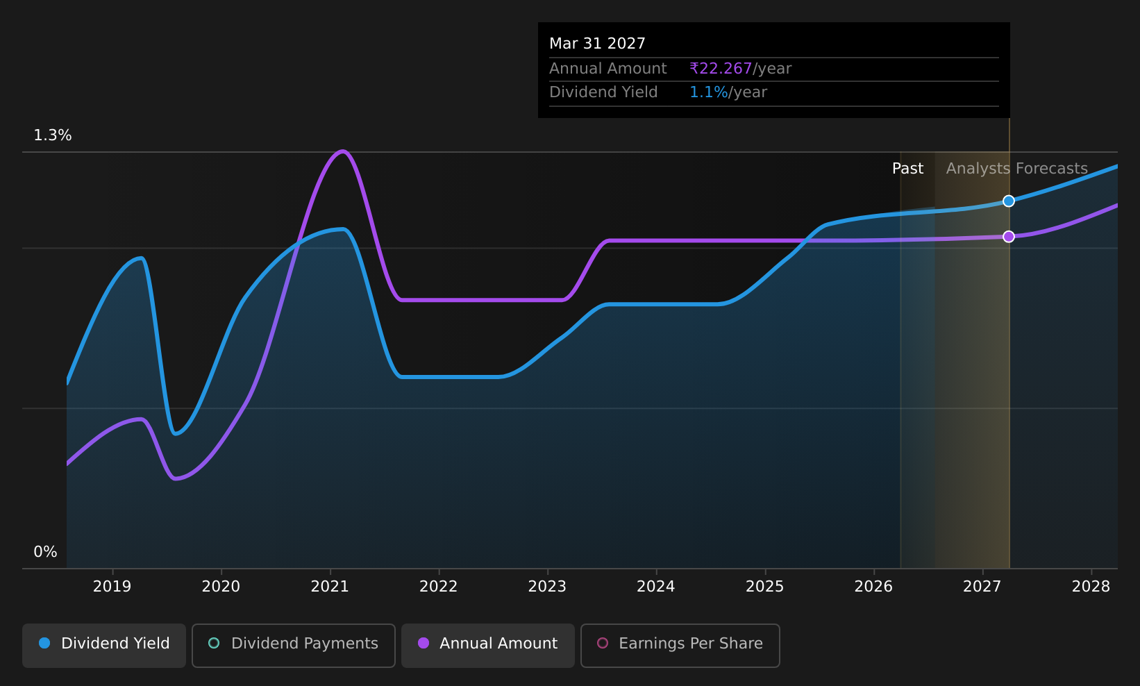 historic-dividend