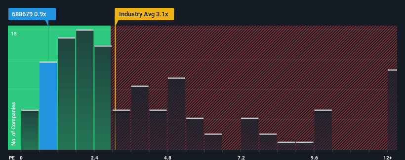 ps-multiple-vs-industry