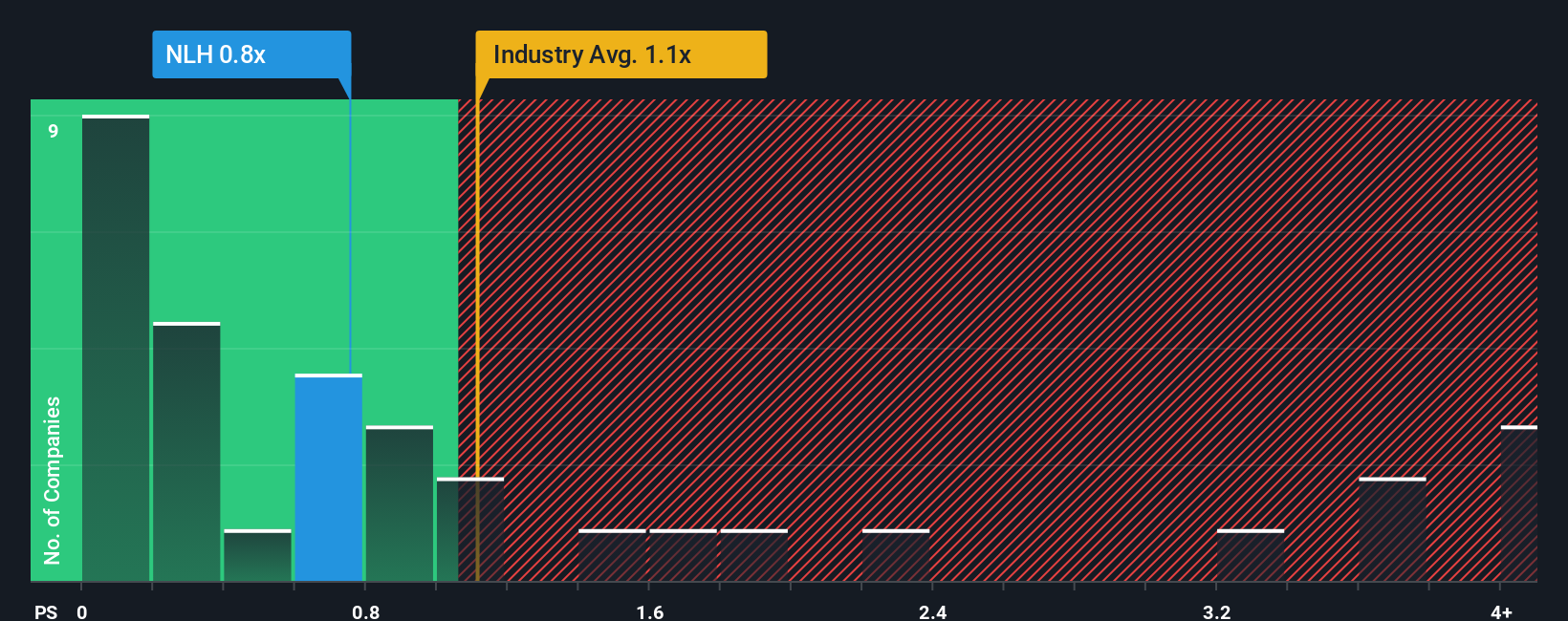 ps-multiple-vs-industry