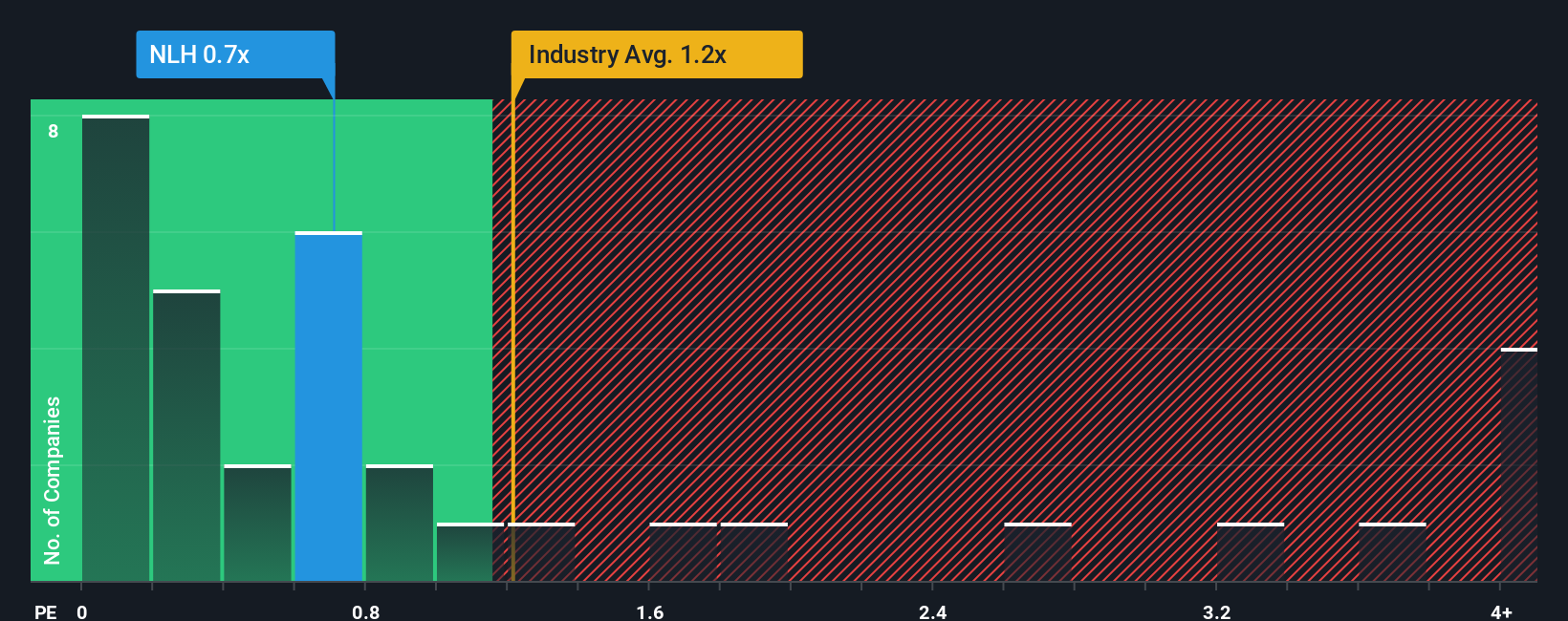 ps-multiple-vs-industry
