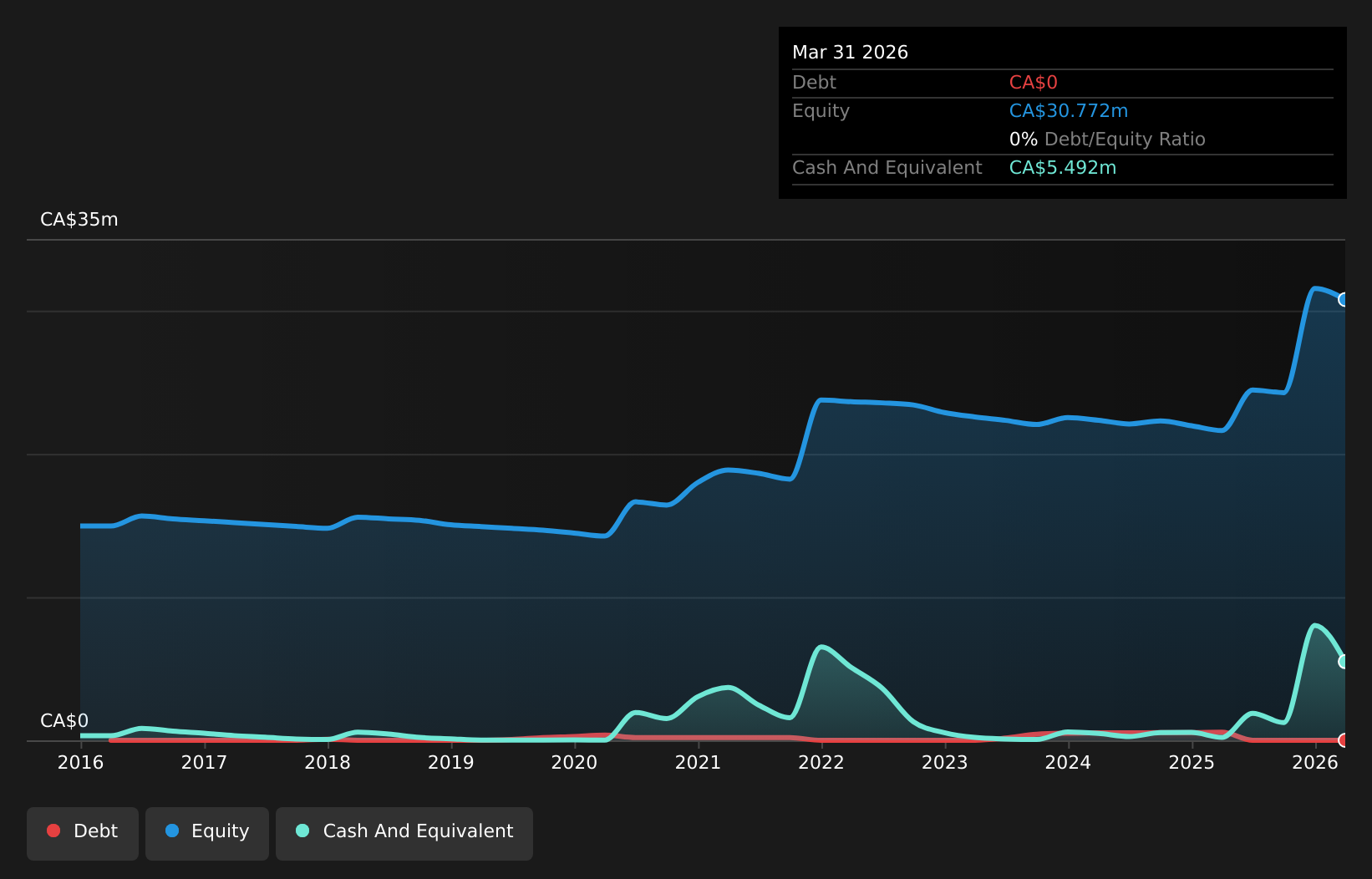 debt-equity-history-analysis