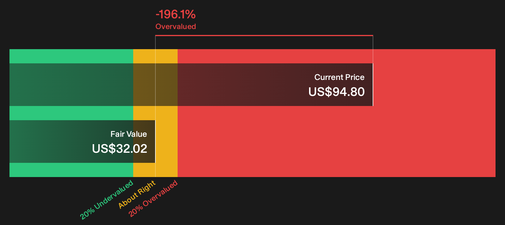 USFD Discounted Cash Flow as at Sep 2026