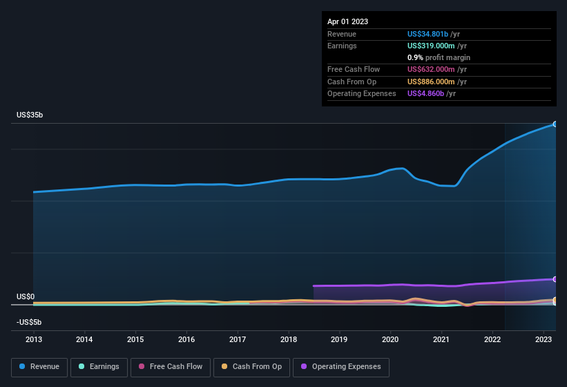 earnings-and-revenue-history