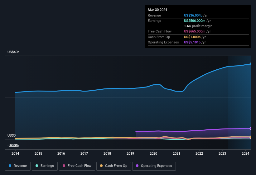 earnings-and-revenue-history