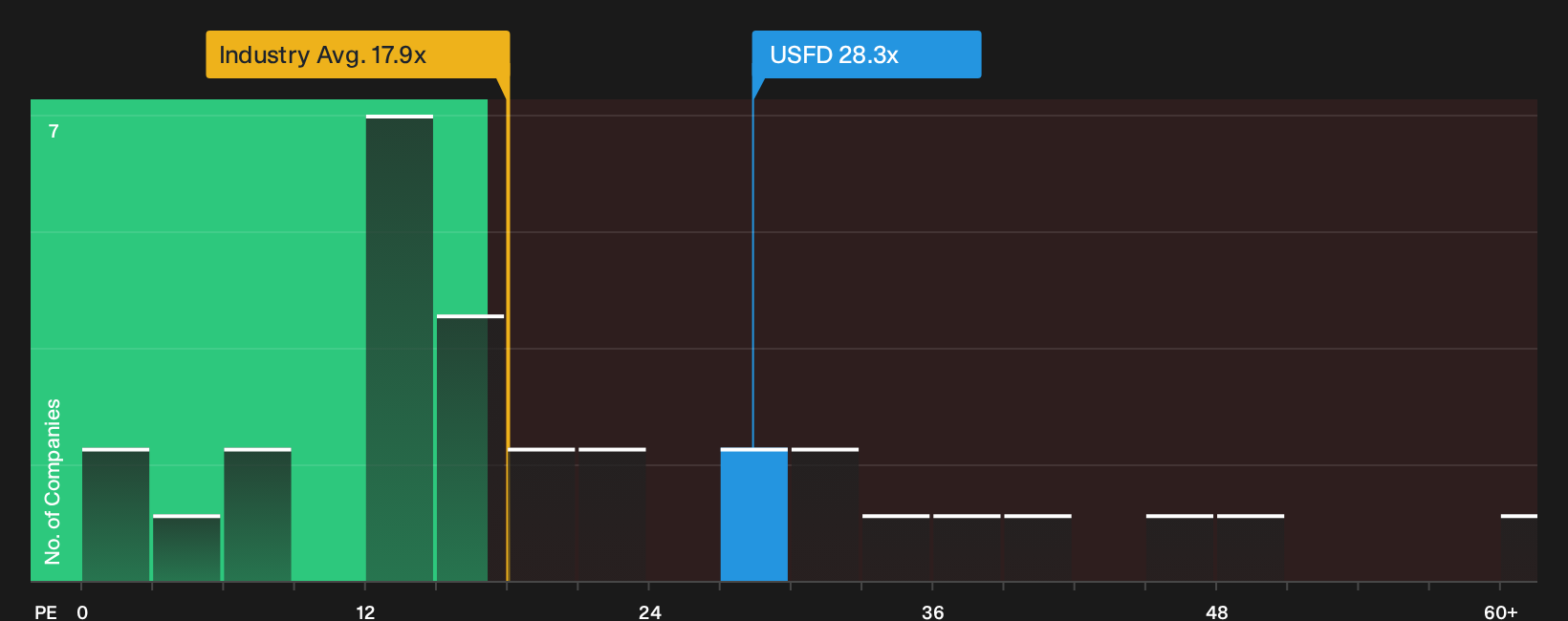 NYSE:USFD P/E Ratio as at Sep 2026