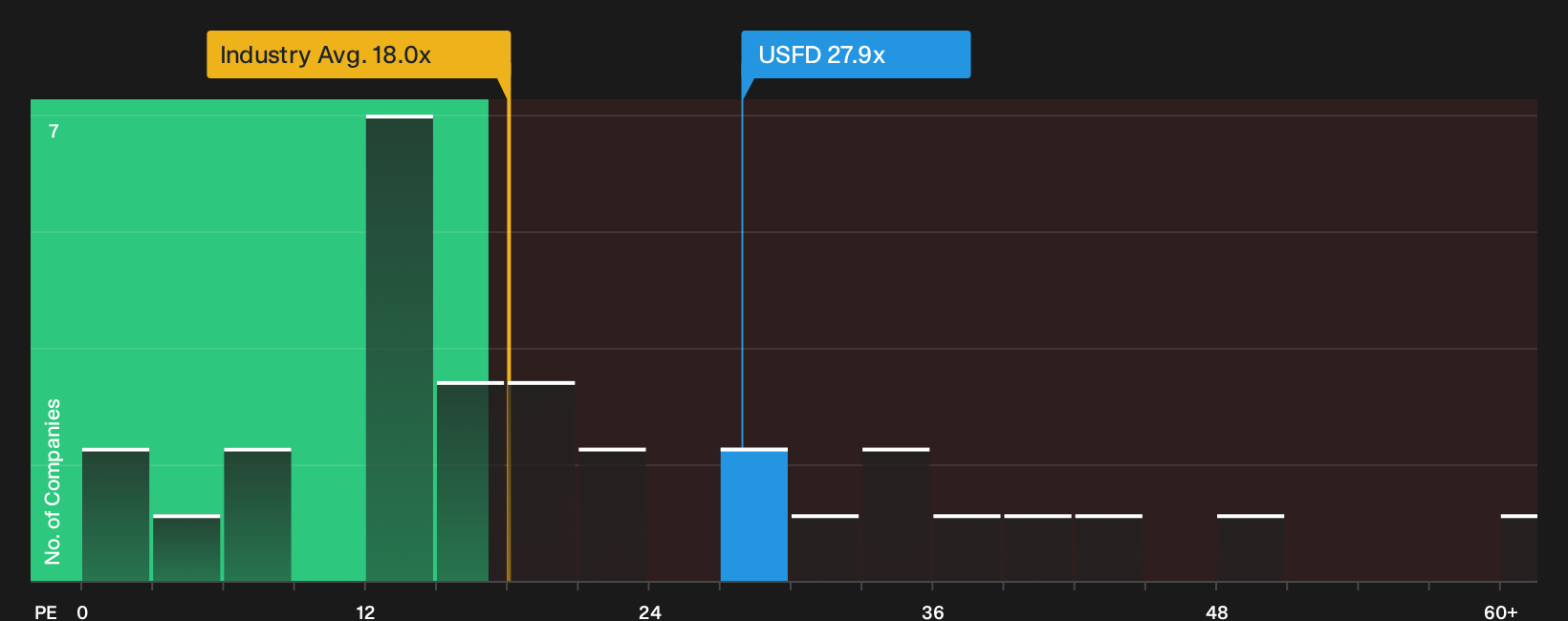 NYSE:USFD P/E Ratio as at Sep 2026