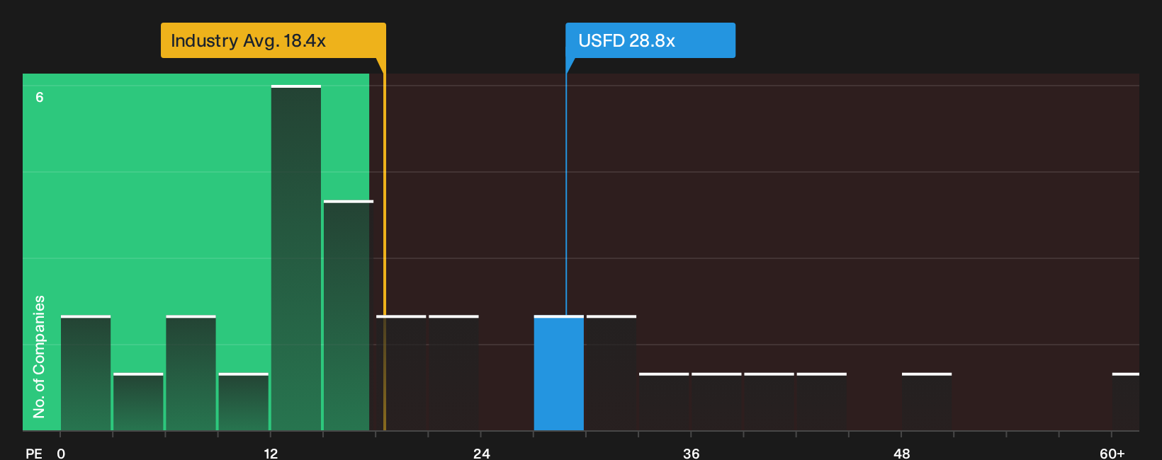 NYSE:USFD P/E Ratio as at Oct 2026