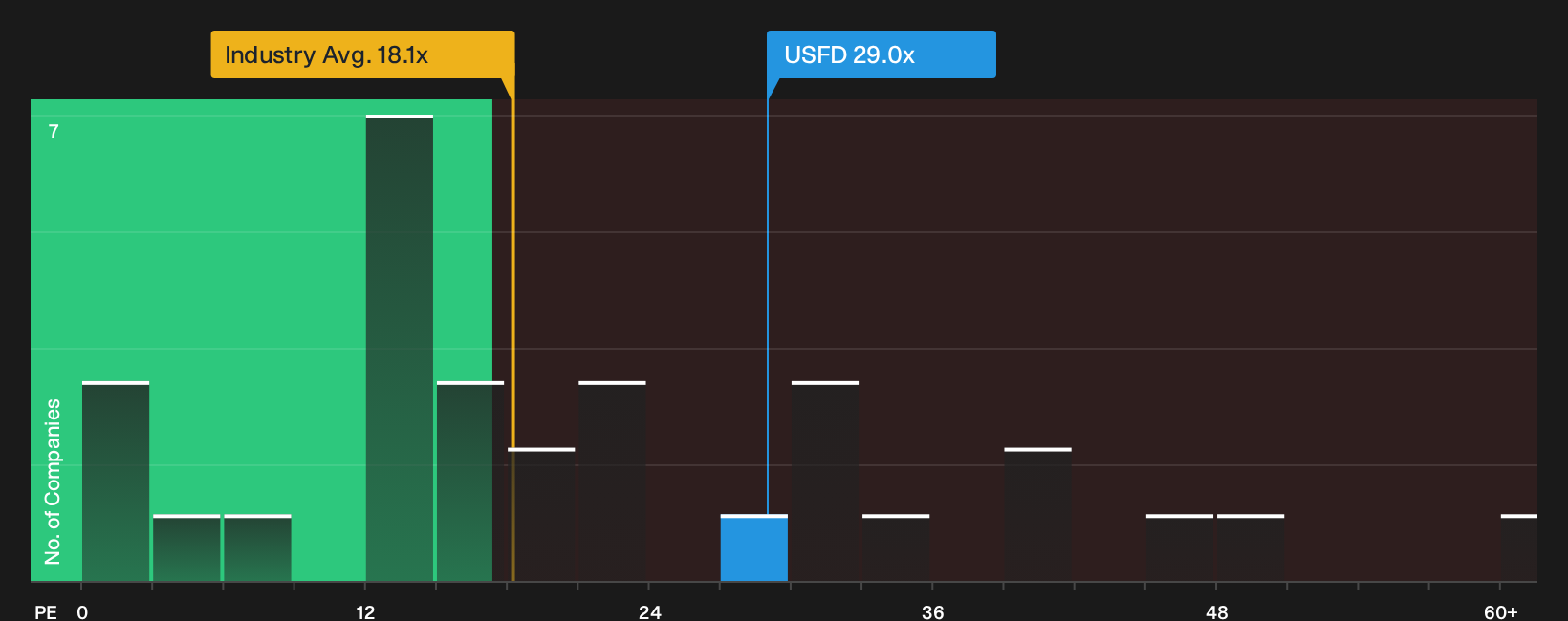 NYSE:USFD P/E Ratio as at Oct 2026