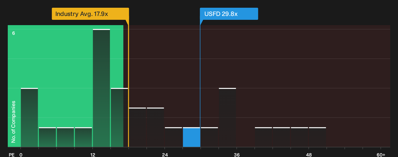 NYSE:USFD P/E Ratio as at Oct 2026