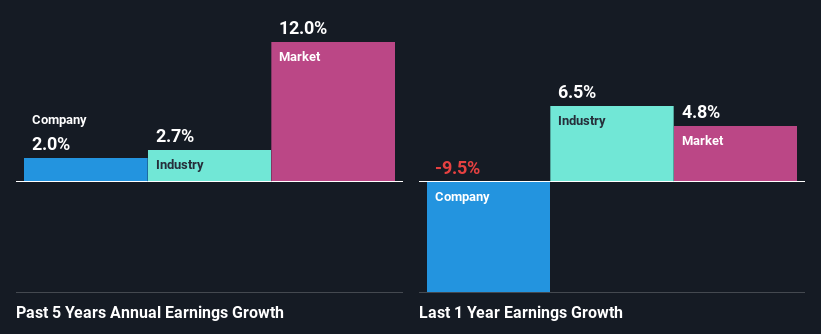 past-earnings-growth