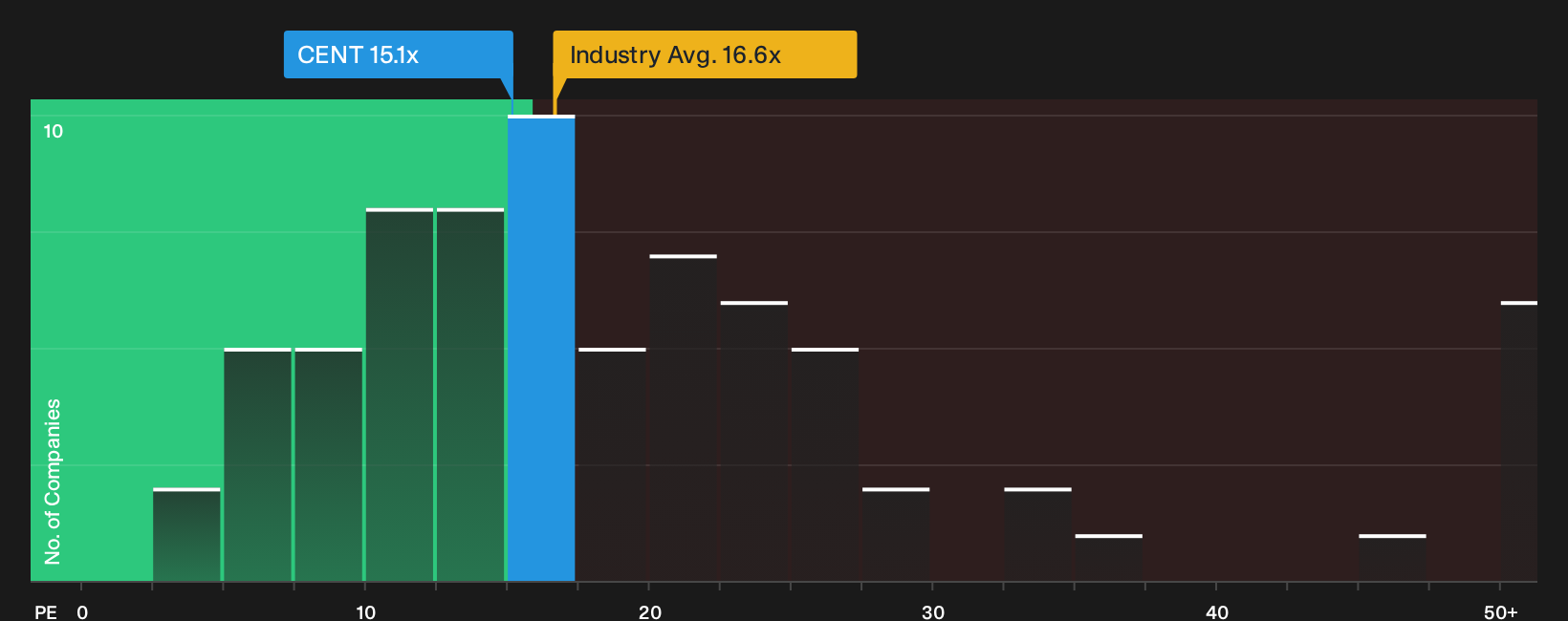 NasdaqGS:CENT P/E Ratio as at Sep 2026