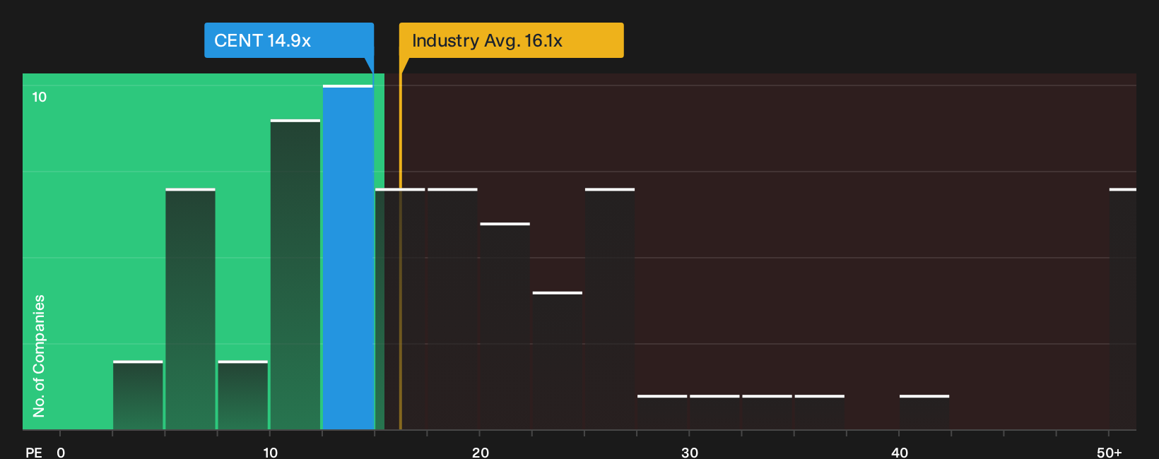 NasdaqGS:CENT P/E Ratio as at Sep 2026