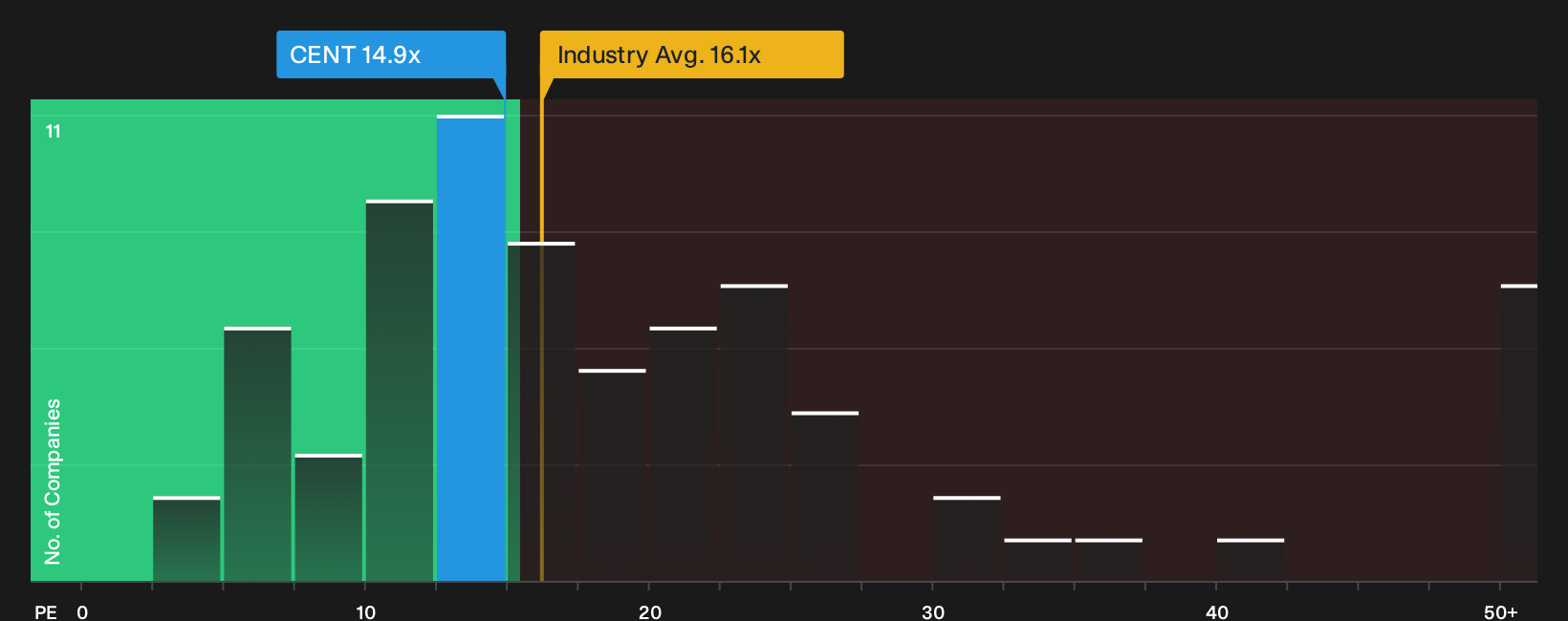 NasdaqGS:CENT P/E Ratio as at Sep 2026