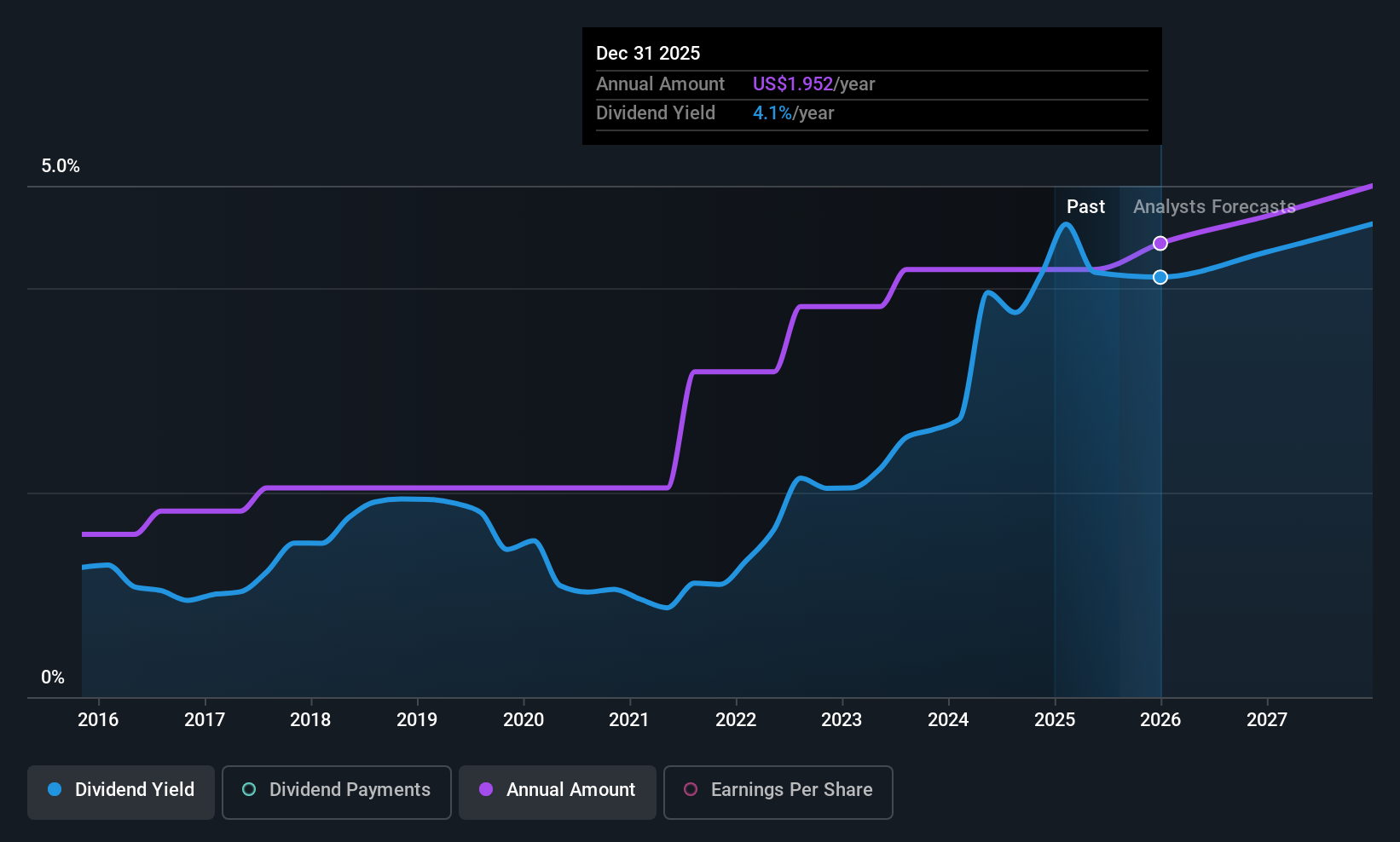 historic-dividend