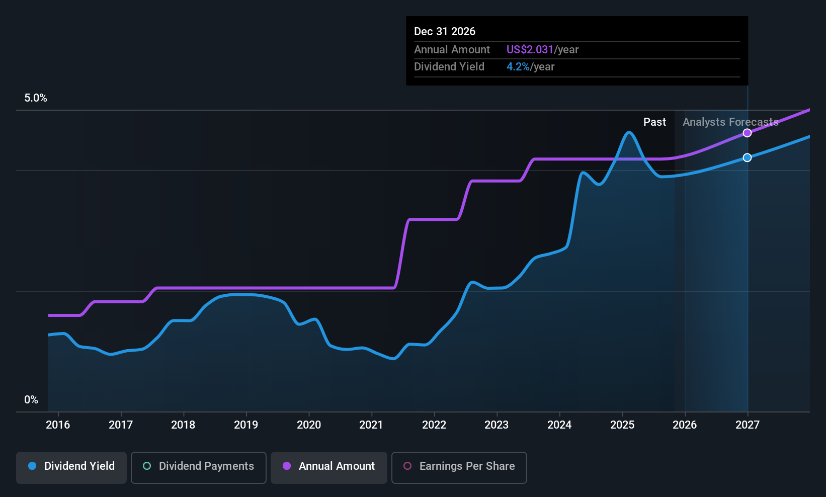 historic-dividend