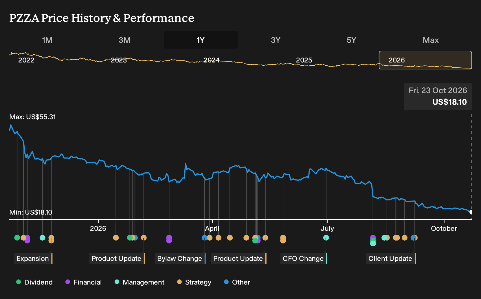 NasdaqGS:PZZA 1-Year Stock Price Chart