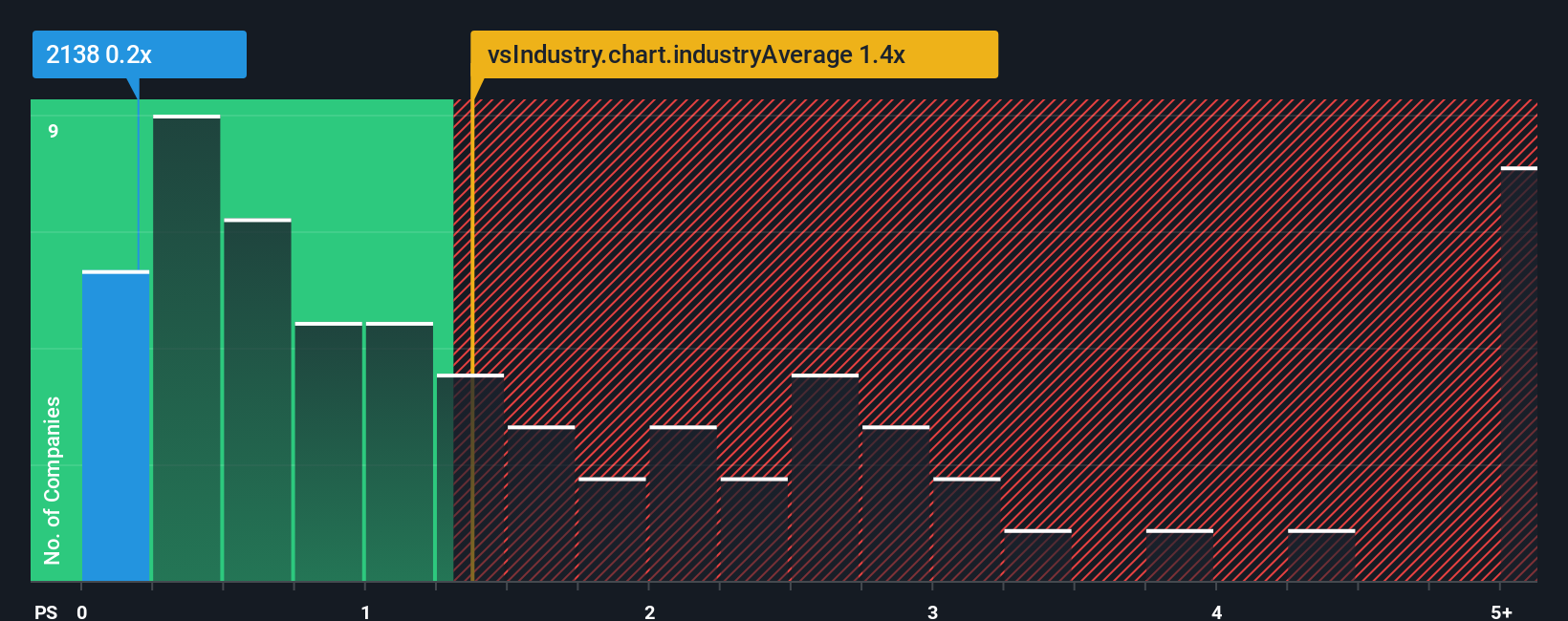ps-multiple-vs-industry