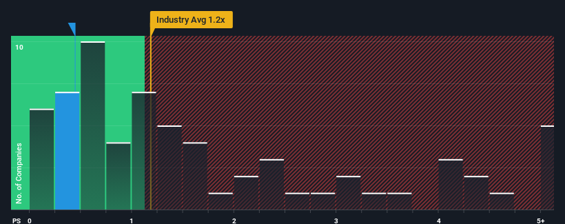 ps-multiple-vs-industry