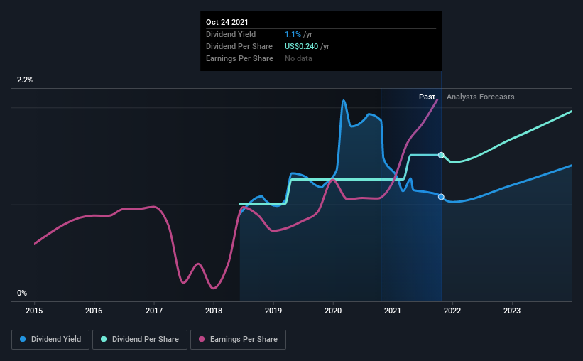 historic-dividend