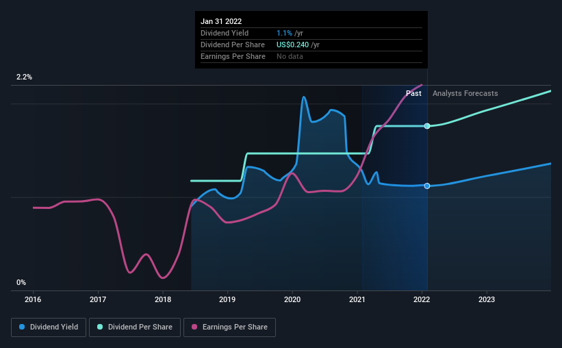 historic-dividend