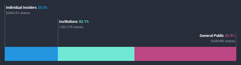 ownership-breakdown