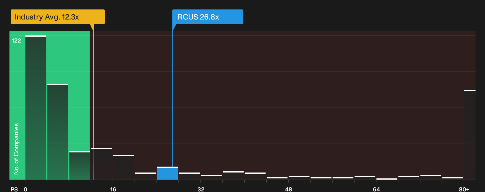 NYSE:RCUS P/S Ratio as at Sep 2026