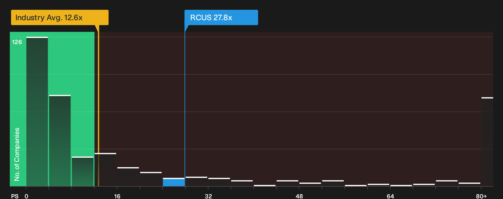 NYSE:RCUS P/S Ratio as at Sep 2026