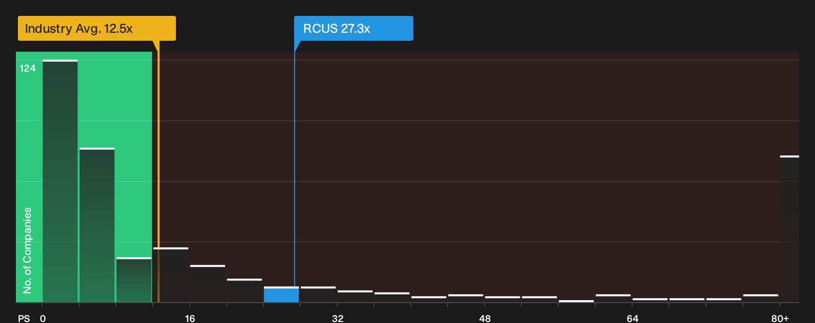 NYSE:RCUS P/S Ratio as at Sep 2026