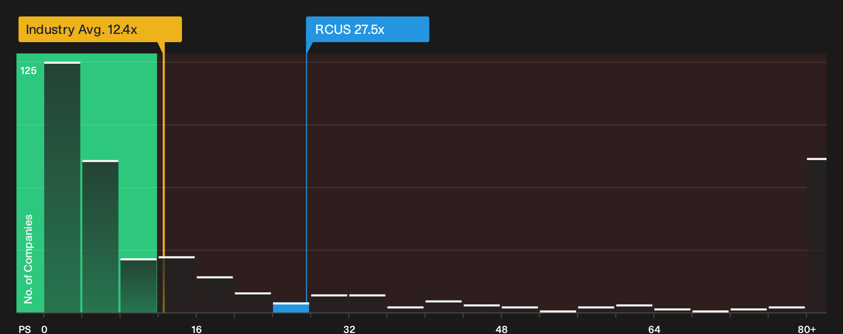 NYSE:RCUS P/S Ratio as at Oct 2026