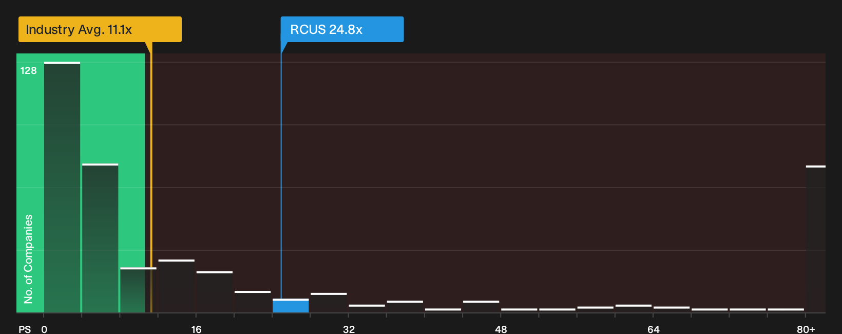 NYSE:RCUS P/S Ratio as at Oct 2026