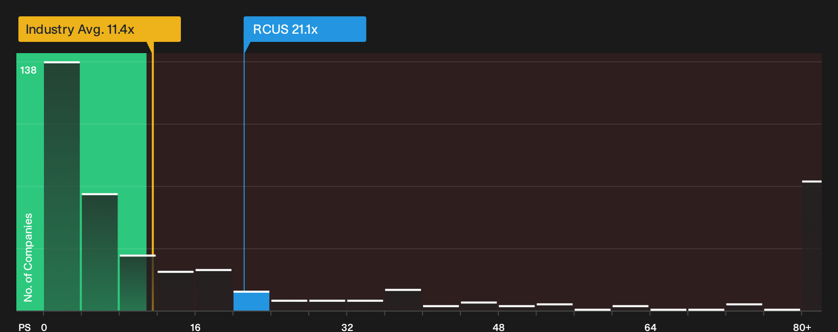 NYSE:RCUS P/S Ratio as at Oct 2026